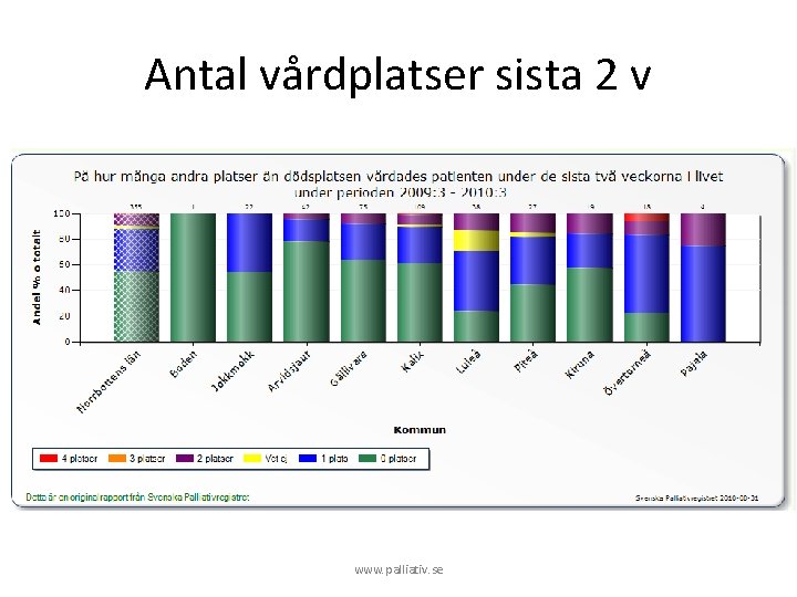 Antal vårdplatser sista 2 v www. palliativ. se 