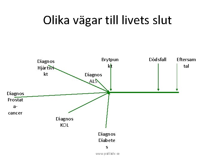 Olika vägar till livets slut Brytpun kt Diagnos Hjärtsvi kt Diagnos Prostat acancer Diagnos