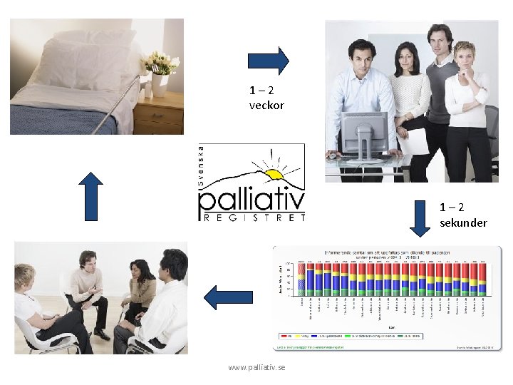 1– 2 veckor 1– 2 sekunder www. palliativ. se 