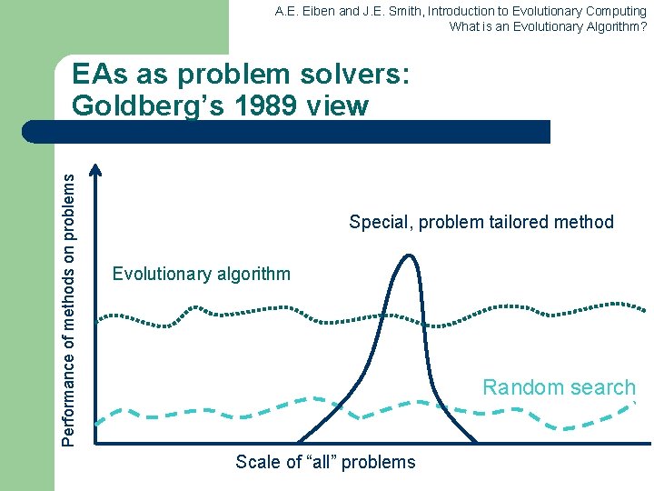 A. E. Eiben and J. E. Smith, Introduction to Evolutionary Computing What is an