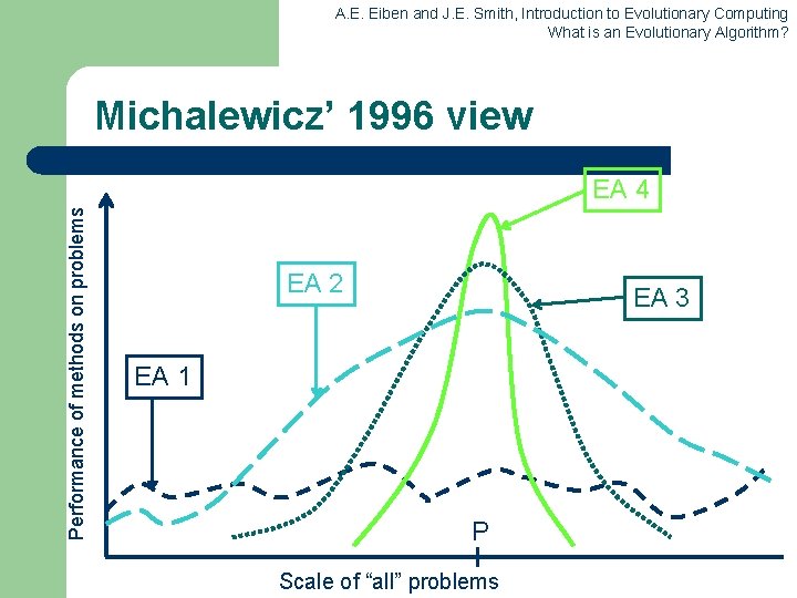 A. E. Eiben and J. E. Smith, Introduction to Evolutionary Computing What is an