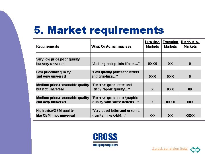 5. Market requirements Requirements What Customer may say Very low price/poor quality but very