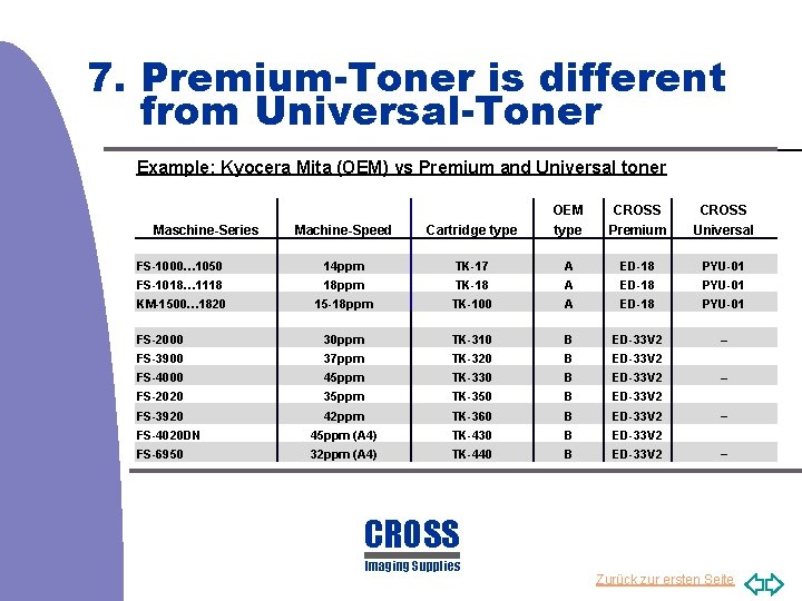7. Premium-Toner is different from Universal-Toner Example: Kyocera Mita (OEM) vs Premium and Universal