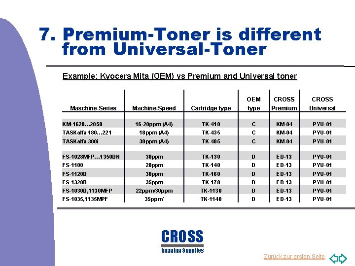 7. Premium-Toner is different from Universal-Toner Example: Kyocera Mita (OEM) vs Premium and Universal