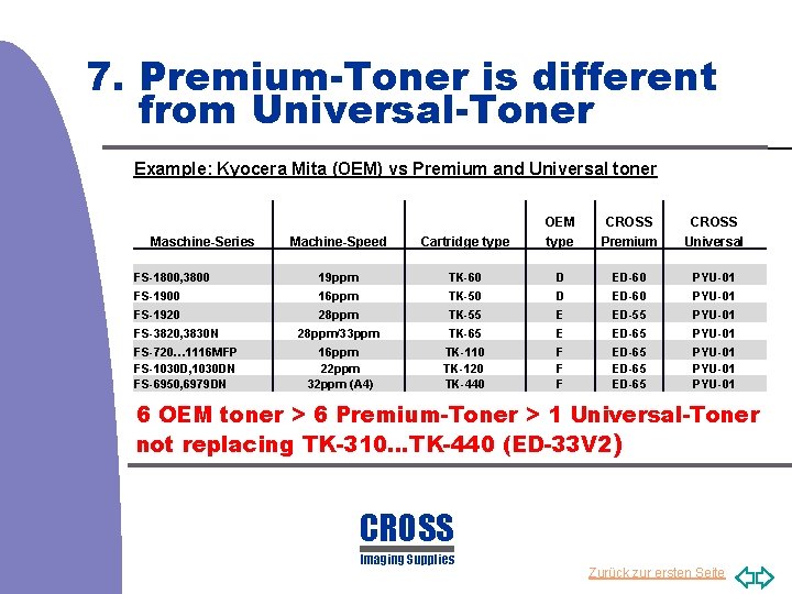 7. Premium-Toner is different from Universal-Toner Example: Kyocera Mita (OEM) vs Premium and Universal