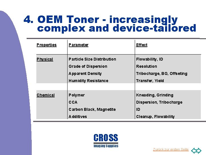 4. OEM Toner - increasingly complex and device-tailored Properties Parameter Effect Physical Particle Size