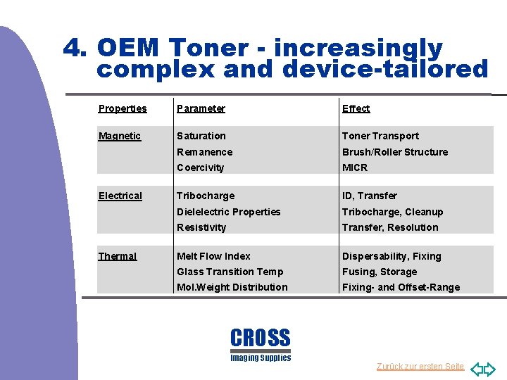 4. OEM Toner - increasingly complex and device-tailored Properties Parameter Effect Magnetic Saturation Toner