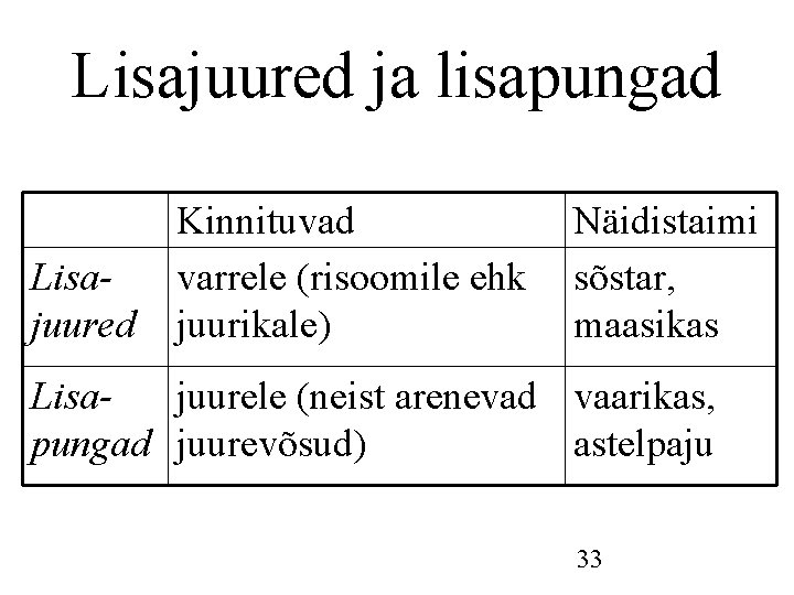 Lisajuured ja lisapungad Lisajuured Kinnituvad varrele (risoomile ehk juurikale) Näidistaimi sõstar, maasikas Lisajuurele (neist Lisajuured ja lisapungad Lisajuured Kinnituvad varrele (risoomile ehk juurikale) Näidistaimi sõstar, maasikas Lisajuurele (neist