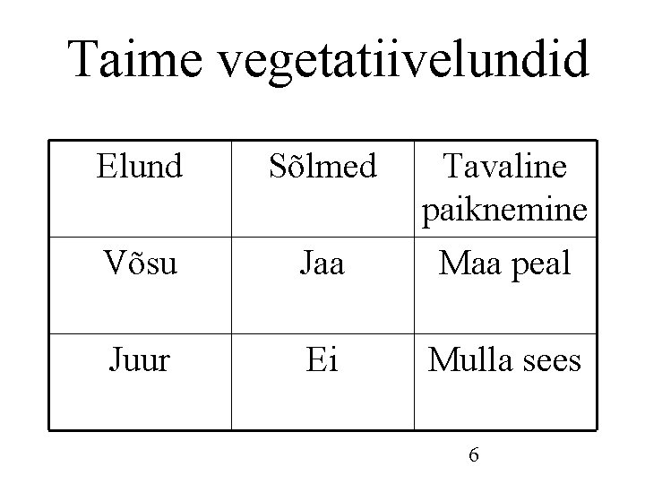 Taime vegetatiivelundid Elund Sõlmed Võsu Jaa Tavaline paiknemine Maa peal Juur Ei Mulla sees Taime vegetatiivelundid Elund Sõlmed Võsu Jaa Tavaline paiknemine Maa peal Juur Ei Mulla sees