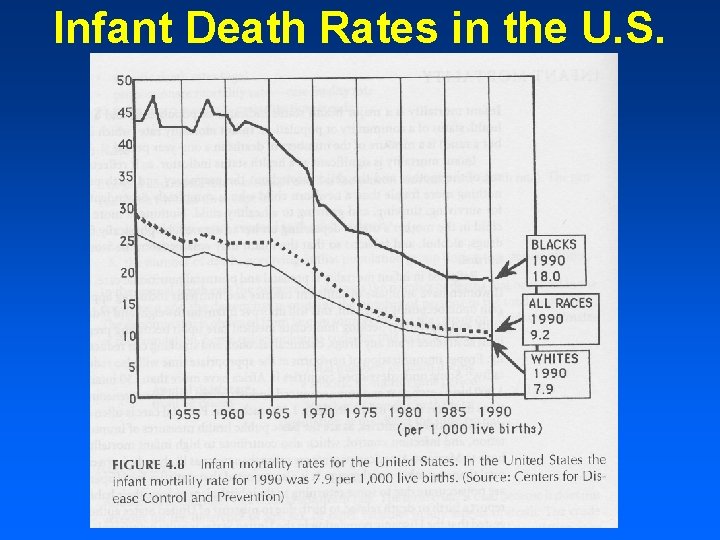 Infant Death Rates in the U. S. 