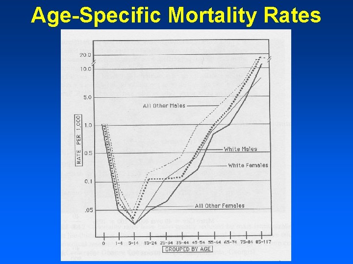 Age-Specific Mortality Rates  Age-Specific Mortality Rates