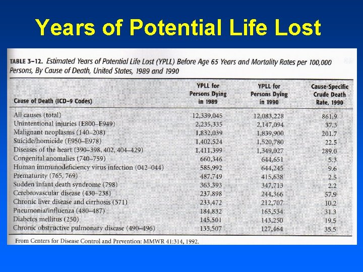 Years of Potential Life Lost 