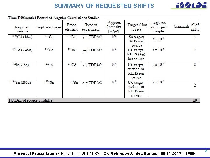 SUMMARY OF REQUESTED SHIFTS Proposal Presentation CERN-INTC-2017 -086 Dr. Robinson A. dos Santos 08.