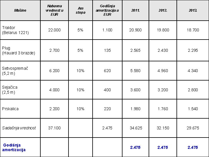 Nabavna vrednost u EUR Am stopa Godišnja amortizacija u EUR 2011. 2012. 2013. Traktor