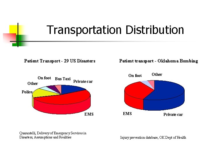 Transportation Distribution Patient Transport - 29 US Disasters On foot Other Bus Taxi Patient