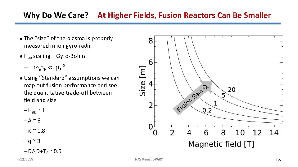 Why Do We Care? At Higher Fields, Fusion Reactors Can Be Smaller ● The