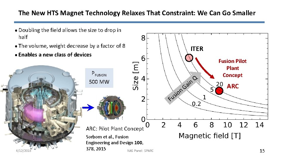 The New HTS Magnet Technology Relaxes That Constraint: We Can Go Smaller ● Doubling