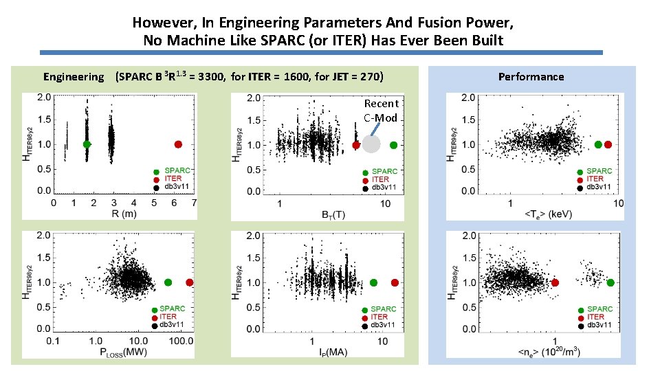 However, In Engineering Parameters And Fusion Power, No Machine Like SPARC (or ITER) Has