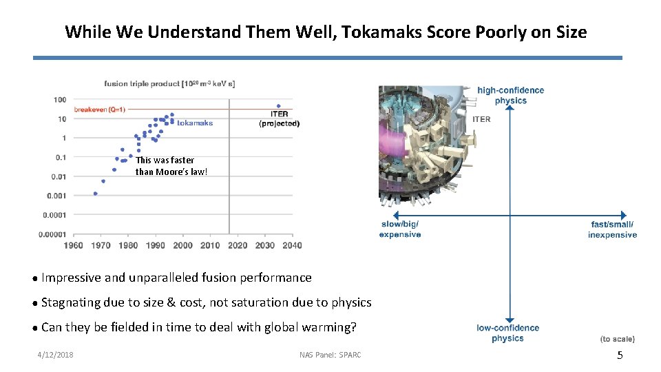 While We Understand Them Well, Tokamaks Score Poorly on Size This was faster than