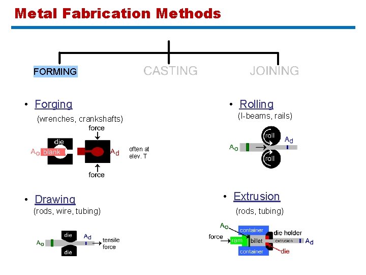 Metal Fabrication Methods FORMING • Forging • Rolling (I-beams, rails) (wrenches, crankshafts) often at