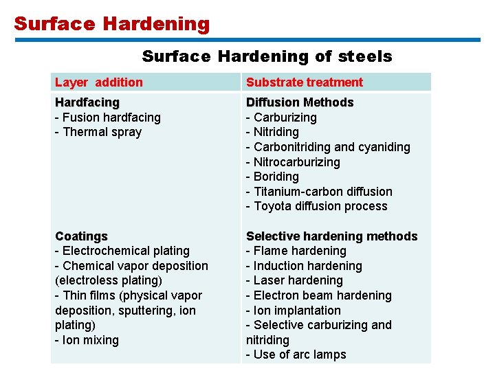 Surface Hardening of steels Layer addition Substrate treatment Hardfacing - Fusion hardfacing - Thermal