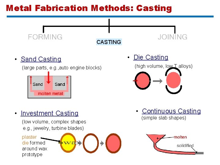 Metal Fabrication Methods: Casting CASTING • Sand Casting (large parts, e. g. , auto