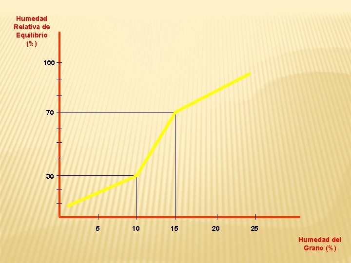 Humedad Relativa de Equilibrio (%) 100 70 30 5 10 15 20 25 Humedad