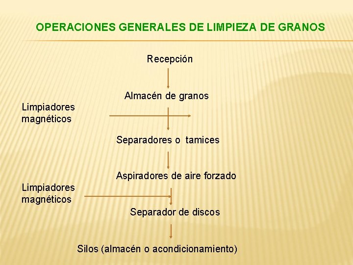 OPERACIONES GENERALES DE LIMPIEZA DE GRANOS Recepción Almacén de granos Limpiadores magnéticos Separadores o