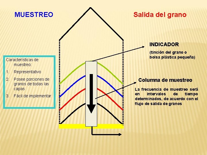 MUESTREO Salida del grano INDICADOR Características de muestreo: 1. Representativo 2. Posee porciones de