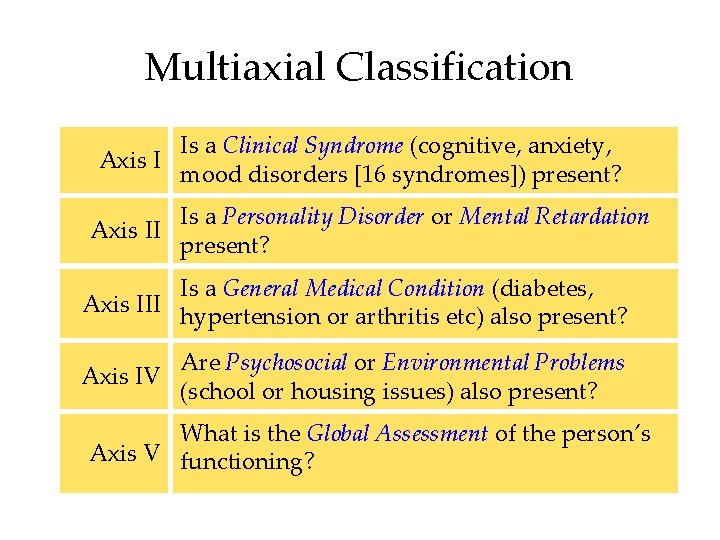 Multiaxial Classification Axis II Is a Clinical Syndrome (cognitive, anxiety, mood disorders [16 syndromes])