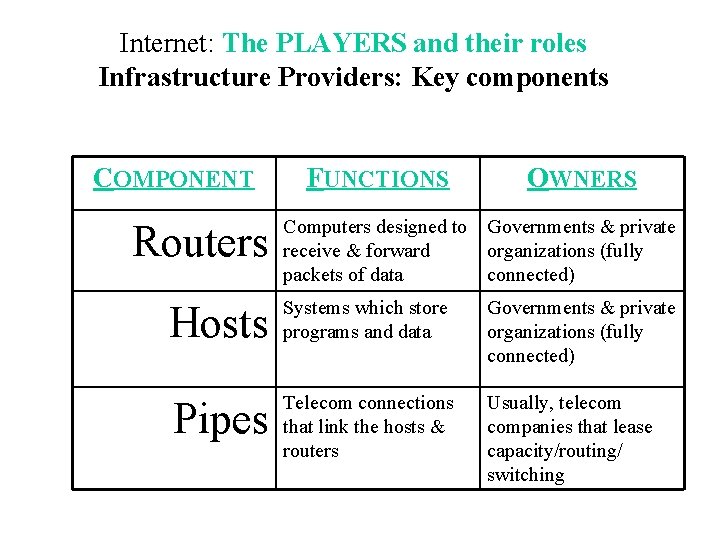 Internet: The PLAYERS and their roles Infrastructure Providers: Key components COMPONENT Routers FUNCTIONS OWNERS