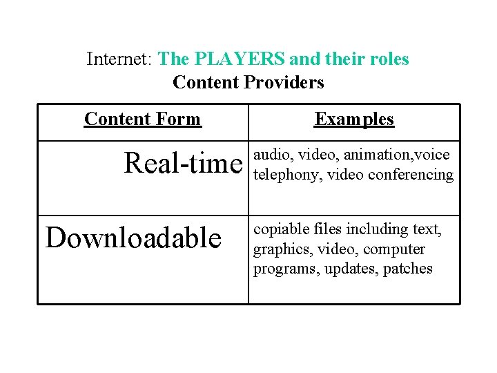 Internet: The PLAYERS and their roles Content Providers Content Form Real-time Downloadable Examples audio,