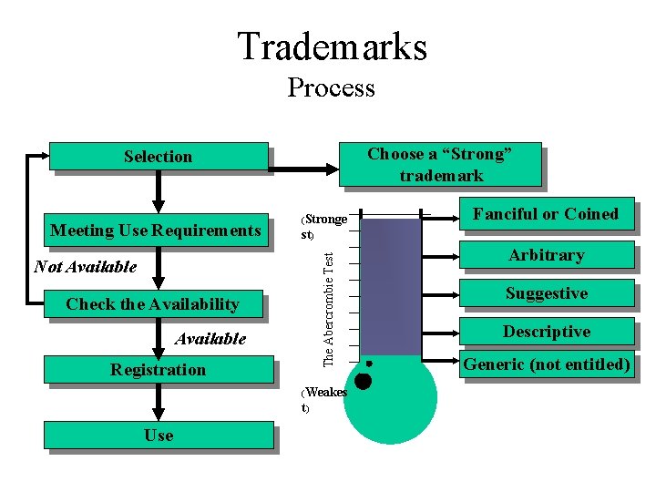 Trademarks Process Choose a “Strong” trademark Selection Not Available Check the Availability Available Registration