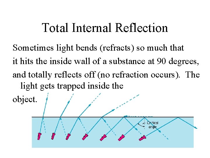 Total Internal Reflection Sometimes light bends (refracts) so much that it hits the inside