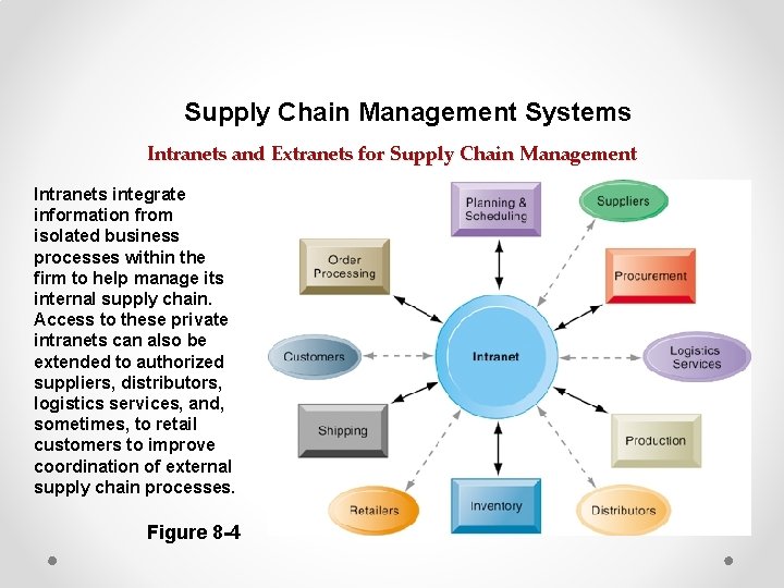 Supply Chain Management Systems Intranets and Extranets for Supply Chain Management Intranets integrate information