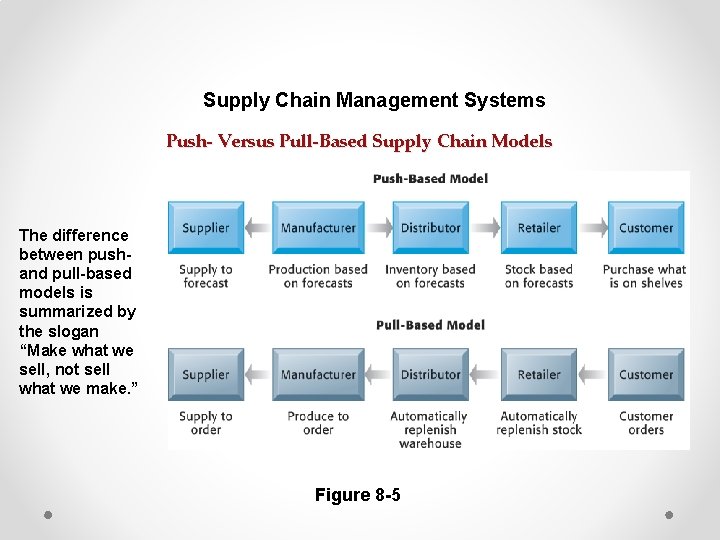 Supply Chain Management Systems Push- Versus Pull-Based Supply Chain Models The difference between pushand