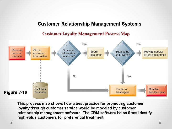 Customer Relationship Management Systems Customer Loyalty Management Process Map Figure 8 -10 This process