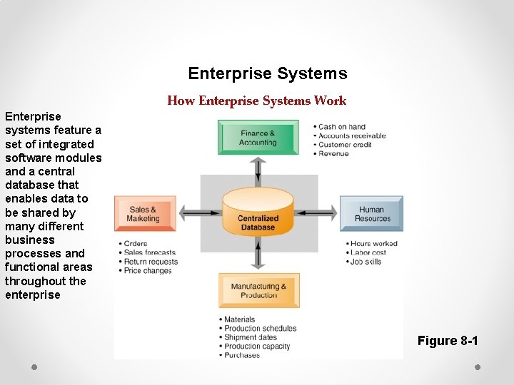 Enterprise Systems How Enterprise Systems Work Enterprise systems feature a set of integrated software
