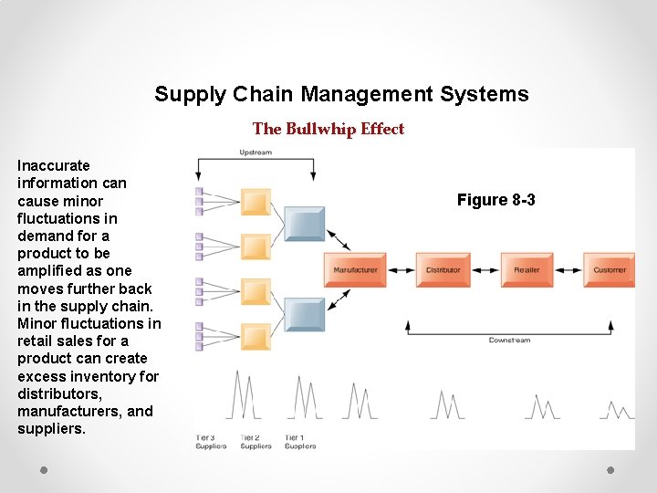 Supply Chain Management Systems The Bullwhip Effect Inaccurate information cause minor fluctuations in demand