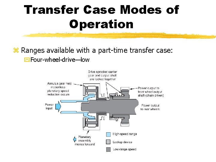 Transfer Case Modes of Operation z Ranges available with a part-time transfer case: y Transfer Case Modes of Operation z Ranges available with a part-time transfer case: y