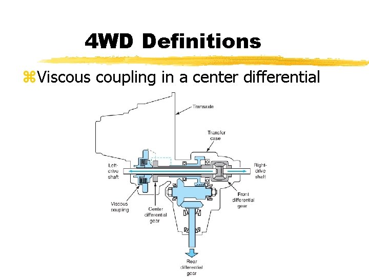 4 WD Definitions z. Viscous coupling in a center differential 4 WD Definitions z. Viscous coupling in a center differential