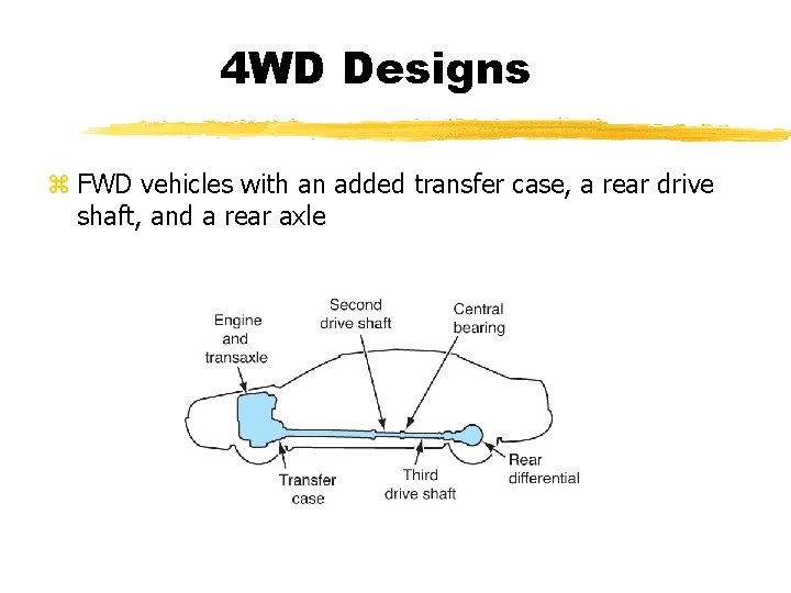 4 WD Designs z FWD vehicles with an added transfer case, a rear drive 4 WD Designs z FWD vehicles with an added transfer case, a rear drive