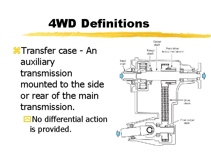 4 WD Definitions z. Transfer case - An auxiliary transmission mounted to the side 4 WD Definitions z. Transfer case - An auxiliary transmission mounted to the side