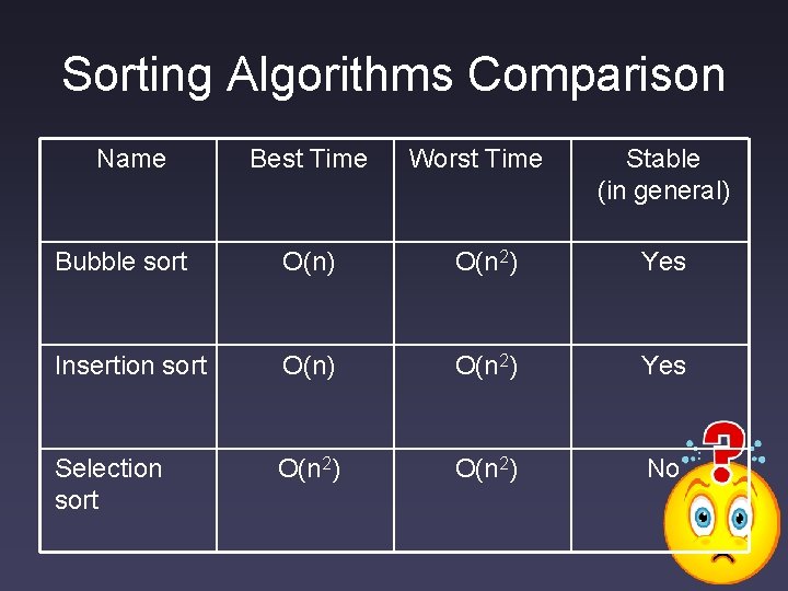 Sorting Algorithms Comparison Name Best Time Worst Time Stable (in general) Bubble sort O(n) Sorting Algorithms Comparison Name Best Time Worst Time Stable (in general) Bubble sort O(n)