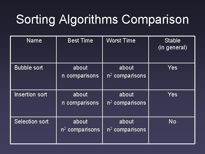 Sorting Algorithms Comparison Name Best Time Worst Time Stable (in general) Bubble sort about Sorting Algorithms Comparison Name Best Time Worst Time Stable (in general) Bubble sort about