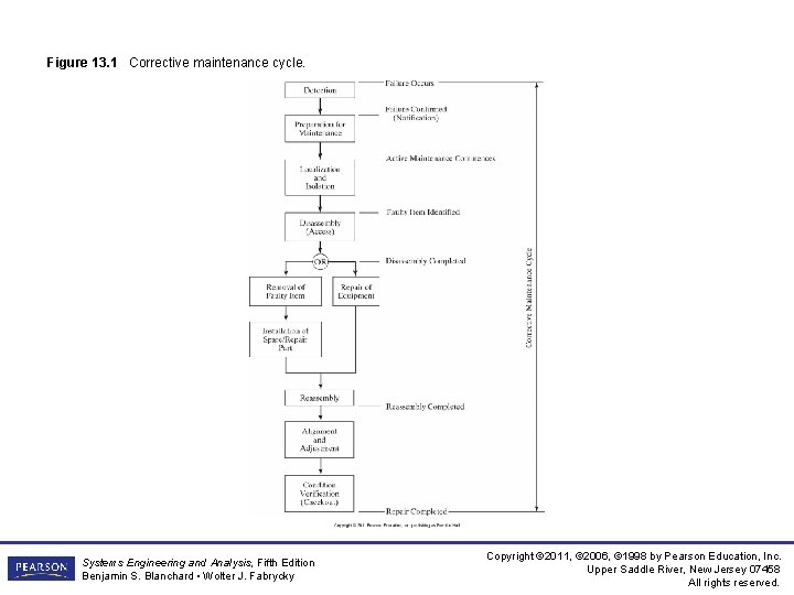 Figure 13. 1 Corrective maintenance cycle. Systems Engineering and Analysis, Fifth Edition Benjamin S.