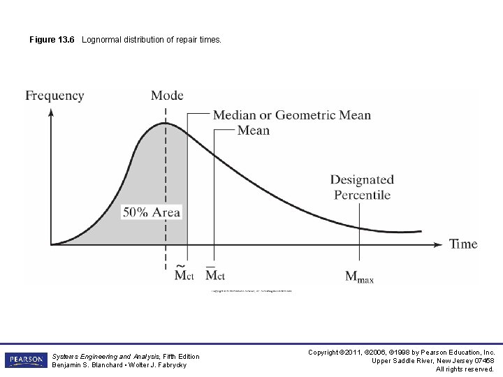 Figure 13. 6 Lognormal distribution of repair times. Systems Engineering and Analysis, Fifth Edition