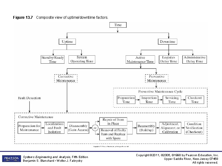 Figure 13. 7 Composite view of uptime/downtime factors. Systems Engineering and Analysis, Fifth Edition