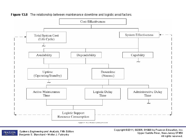 Figure 13. 8 The relationship between maintenance downtime and logistic ansd factors. Systems Engineering