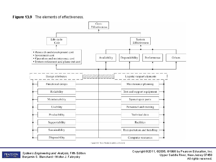 Figure 13. 9 The elements of effectiveness. Systems Engineering and Analysis, Fifth Edition Benjamin
